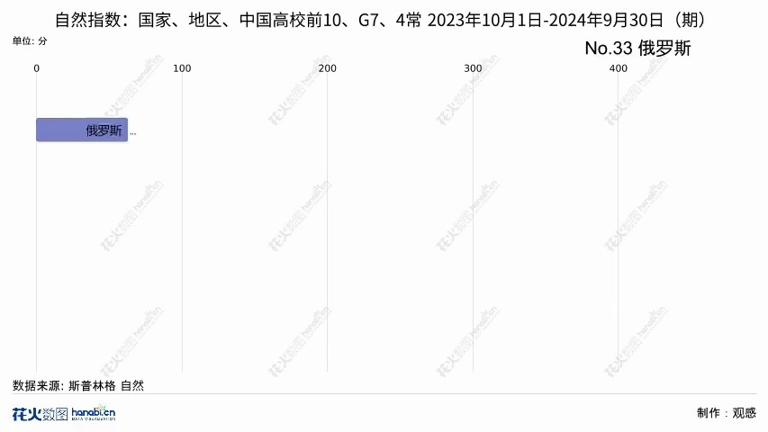 自然指数:国家、地区、中国高校前10、G7、4常 2023年10月1日2024年9月30日(期)哔哩哔哩bilibili