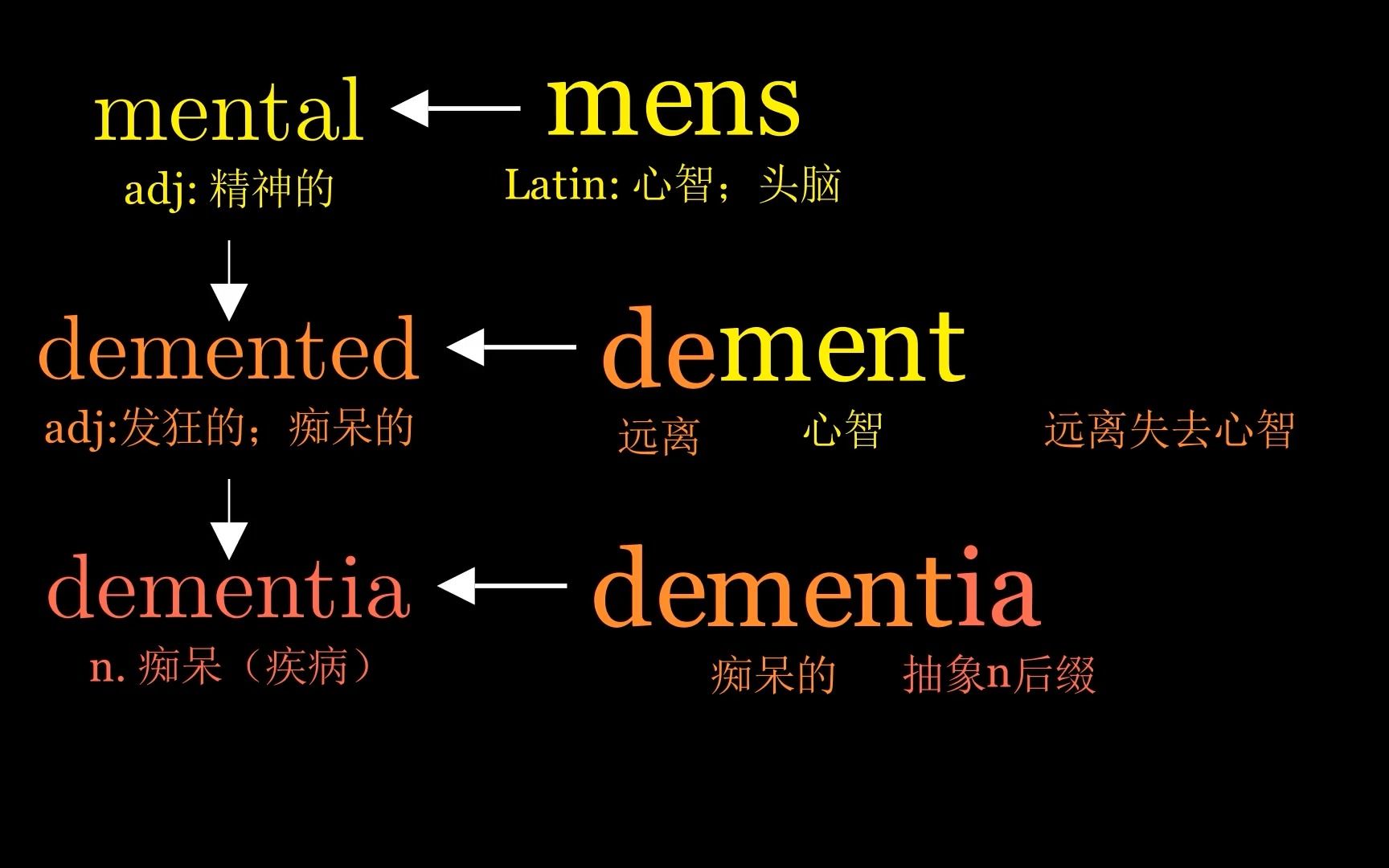 2、考研四六级词汇闪过——mental、demented、demenia哔哩哔哩bilibili