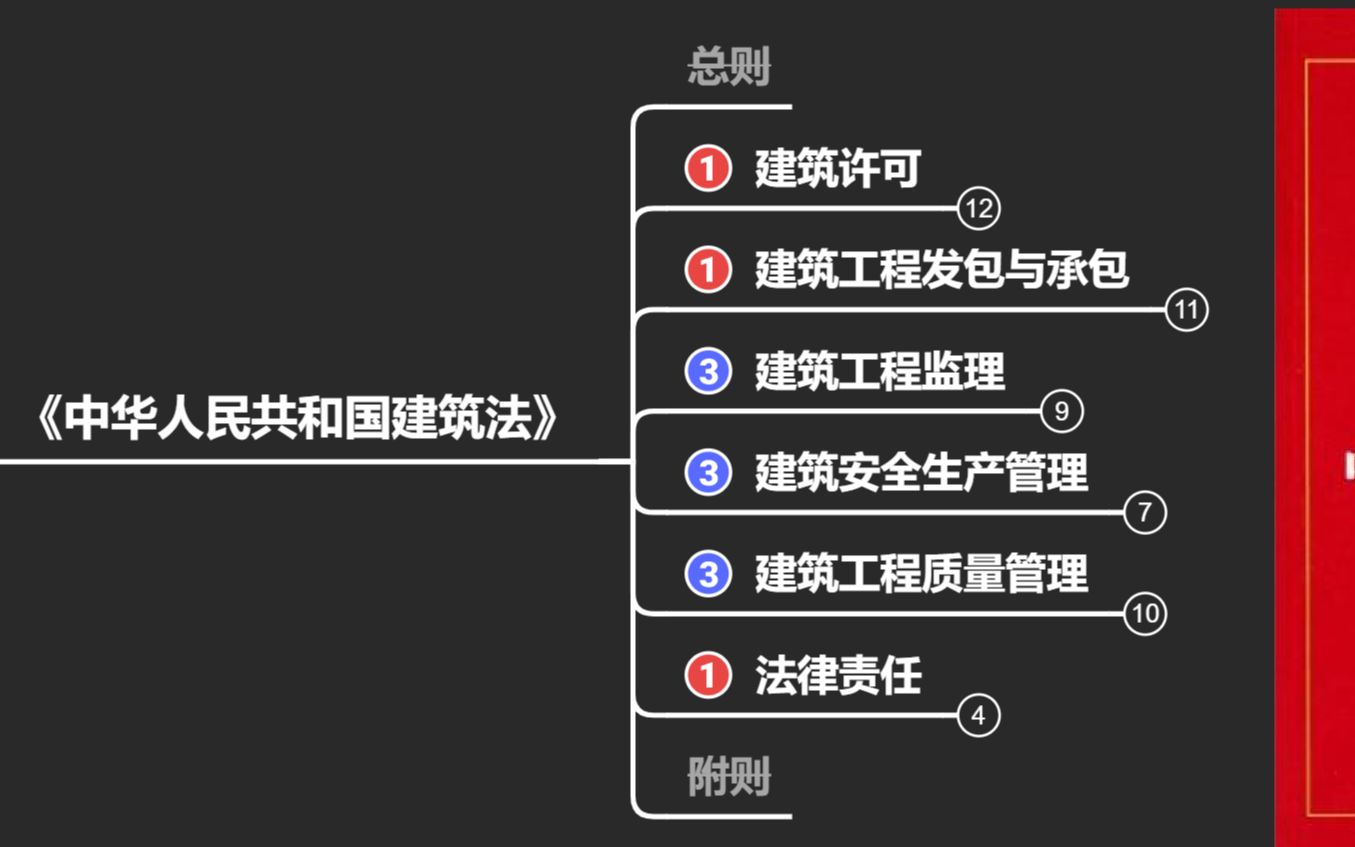 第一章 第四节 工程相关法规之《建筑法》哔哩哔哩bilibili