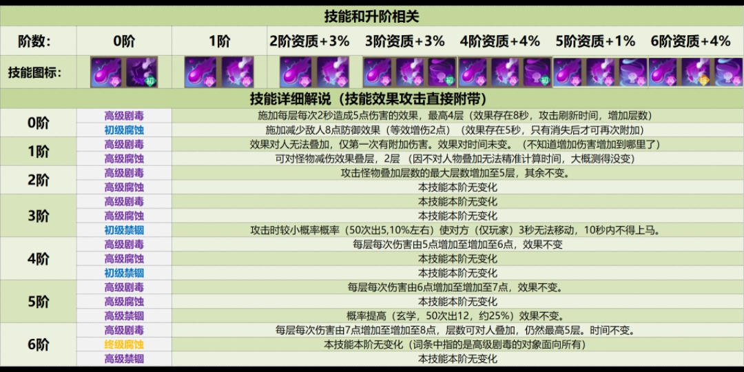 创造与魔法-紫蝠龙相关信息图片汇总(有错请指出)