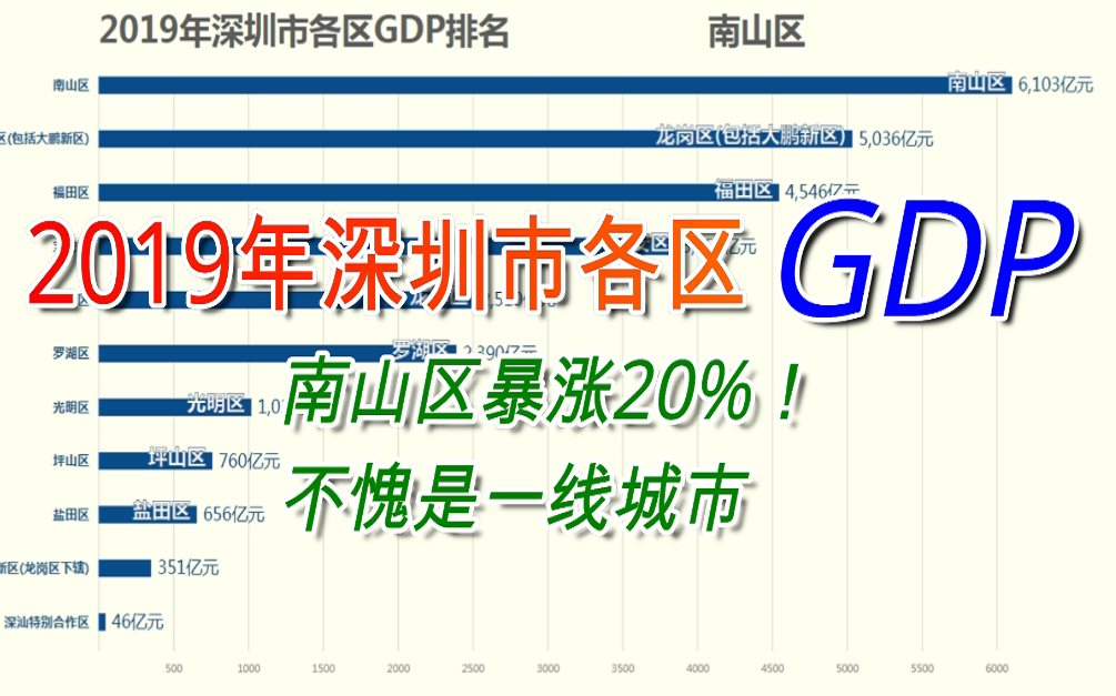 新鲜出炉!2019年深圳市各区GDP排名【数据可视化】哔哩哔哩bilibili