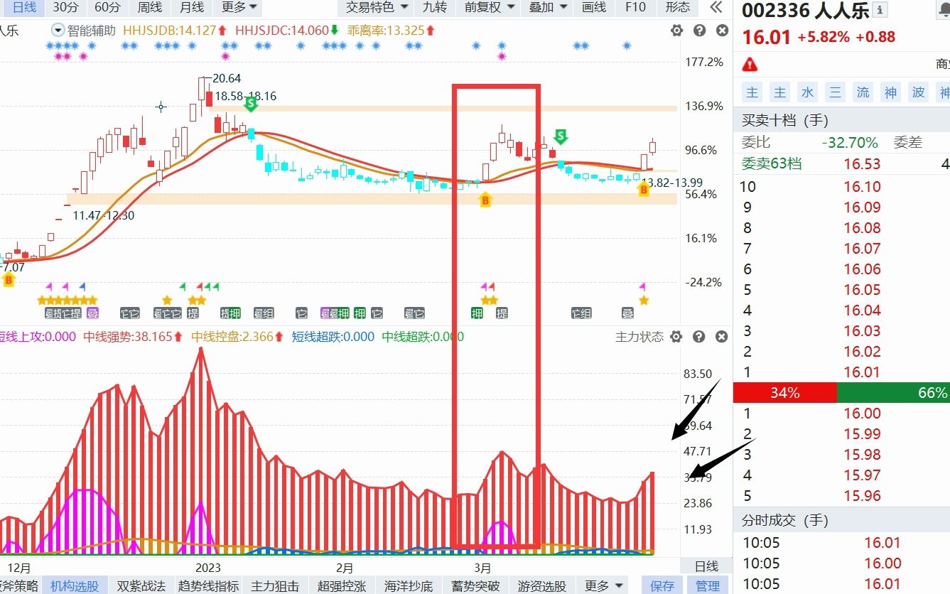 人人乐,南天信息,拓维信息 最新主力状态哔哩哔哩bilibili