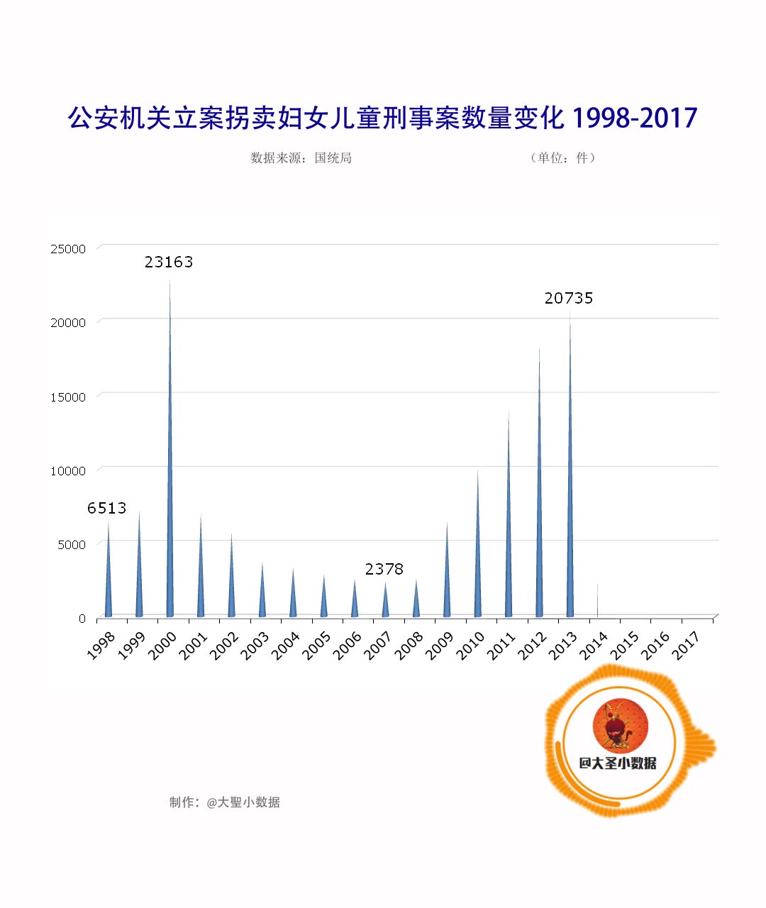 近二十年公安机关立案的拐卖妇女儿童刑事案件数量变化 19982017哔哩哔哩bilibili