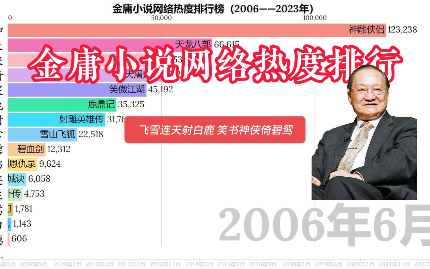 [图]金庸小说网络热度排行（2006-2023年）