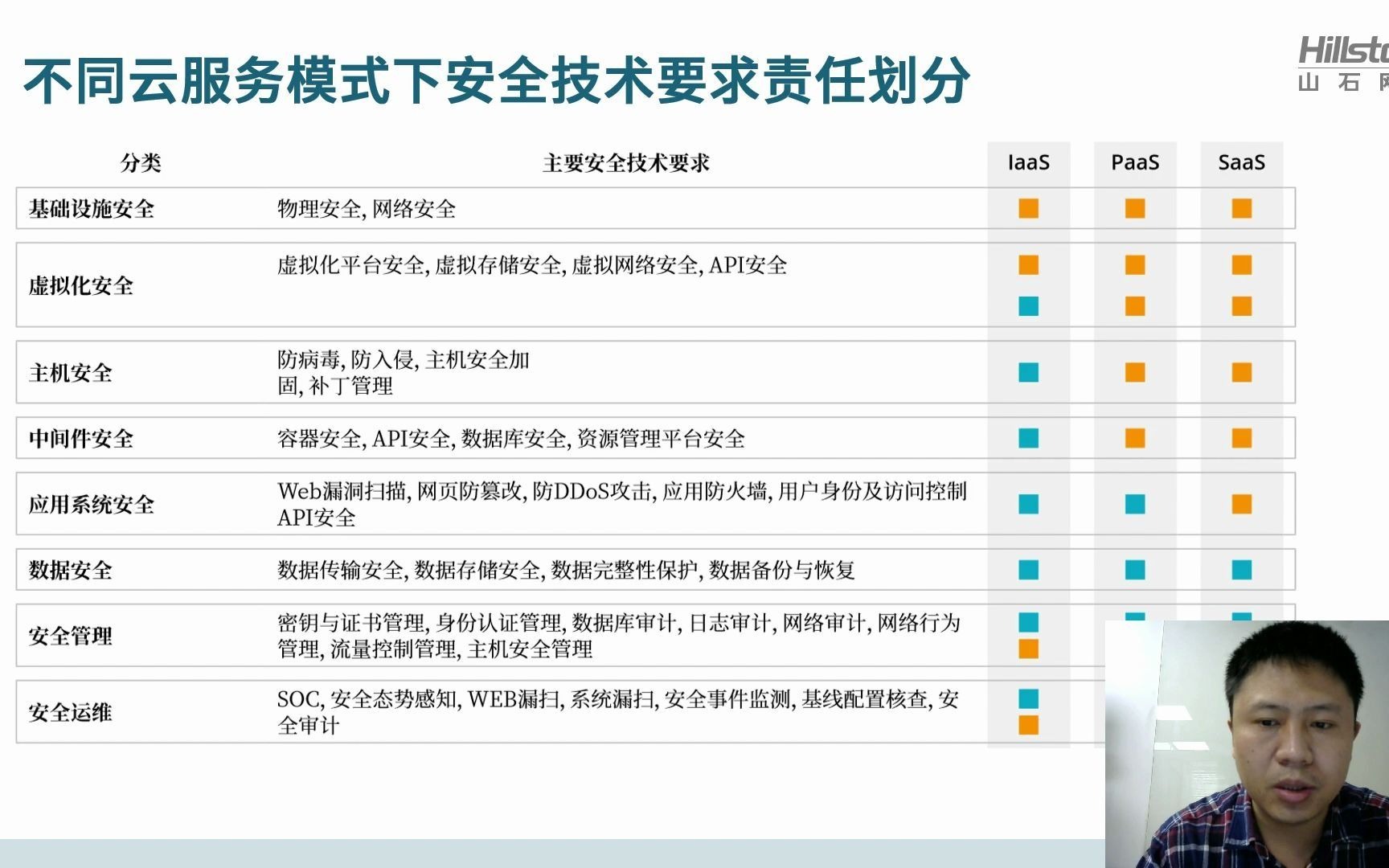 [图]【云安全大讲堂】开课啦！云安全责任共担模型、Gartner技术成熟度曲线和微隔离到底是什么？它们又涵盖了哪些内容？——山石网科资深云安全技术专家任亮