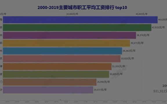 20012019年国内主要城市职工平均工资排行哔哩哔哩bilibili