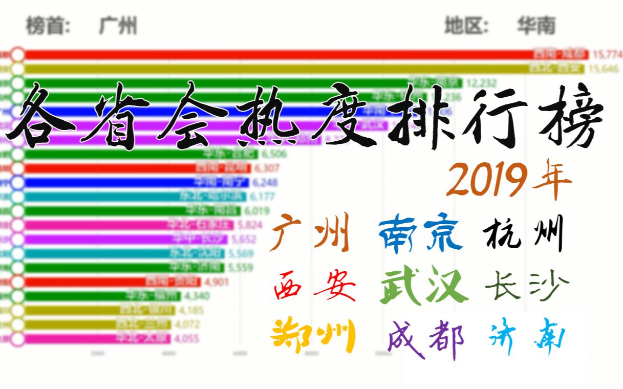 各省会热度排行榜2019年(最热门的省会是哪个?广州?南京?杭州?成都?)【数据可视化】哔哩哔哩bilibili