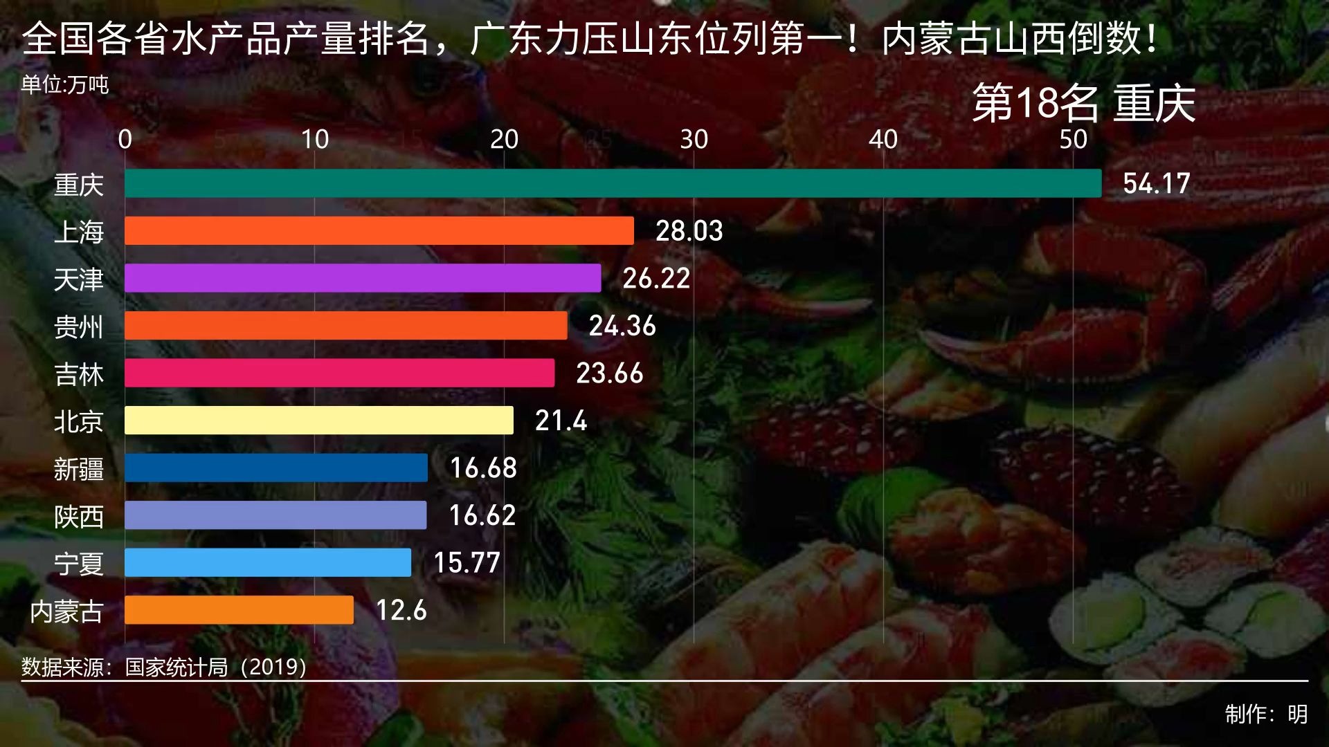 全国各省水产品产量排名,广东力压山东位列第一!内蒙古山西倒数!哔哩哔哩bilibili