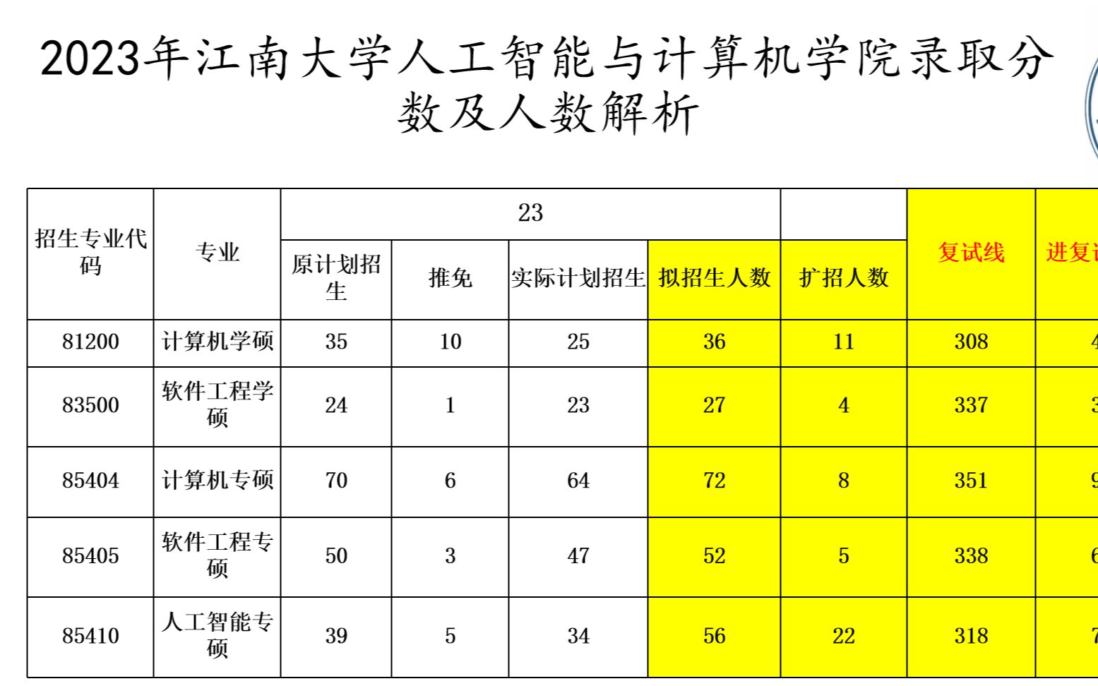 2023-4-1-江南大學人機學院錄取分數線及往年分數線對比