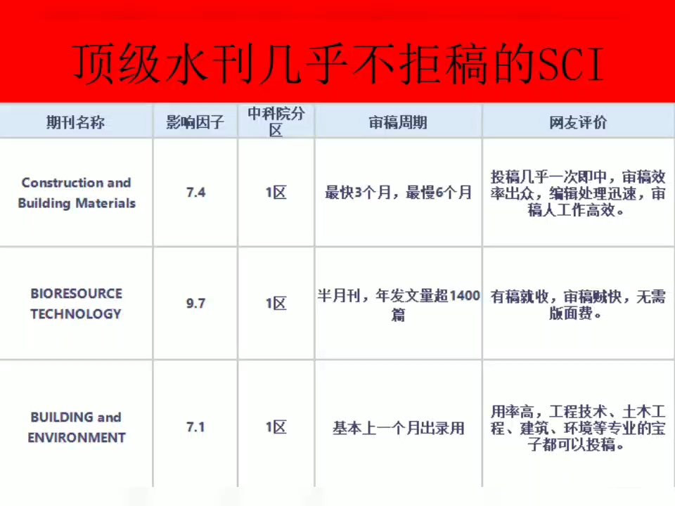 顶级水刊几乎不拒稿的SCI哔哩哔哩bilibili