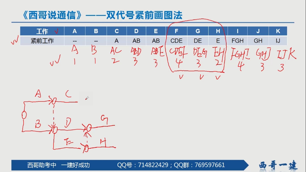 [图]西哥说通信:一级建造师每年必考如何绘制双代号网络图 包括绘图步骤和绘图技巧