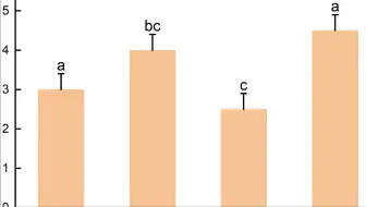 origin柱状图+误差+显著性差异abc