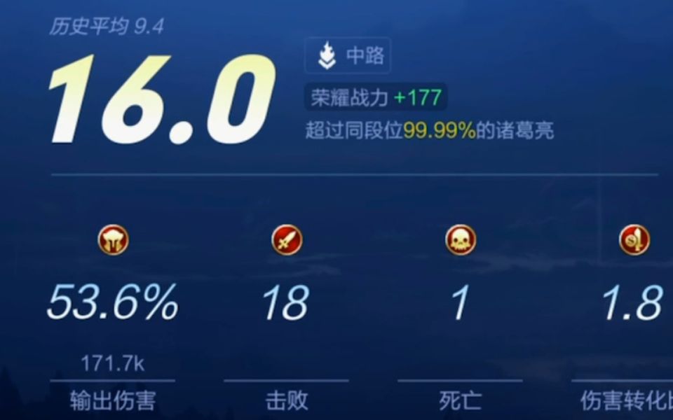 16.0评分、53.6%输出、18击杀、1.8伤害转换比哔哩哔哩bilibili