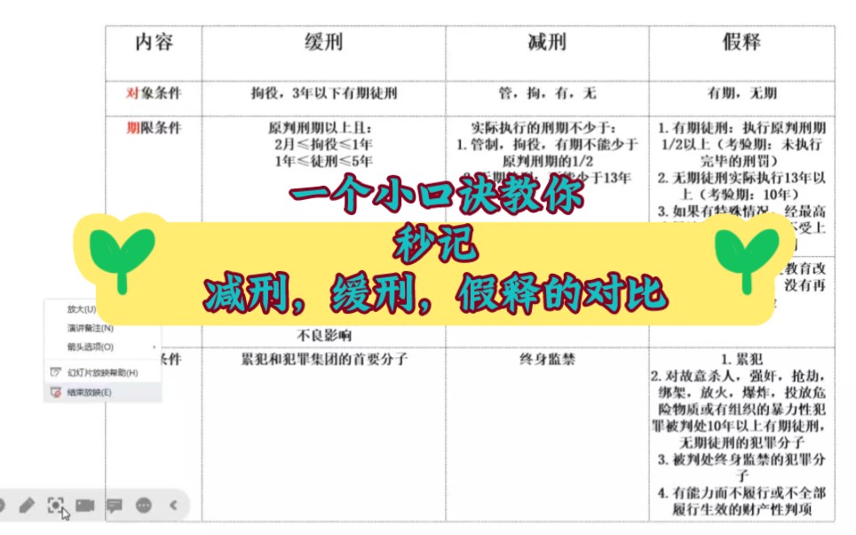 刑法:一个小口诀教你秒记减刑,缓刑,假释的对比!虽然不是本up原创的口诀,但当时让我秒过这道题哈哈哈哈!哔哩哔哩bilibili