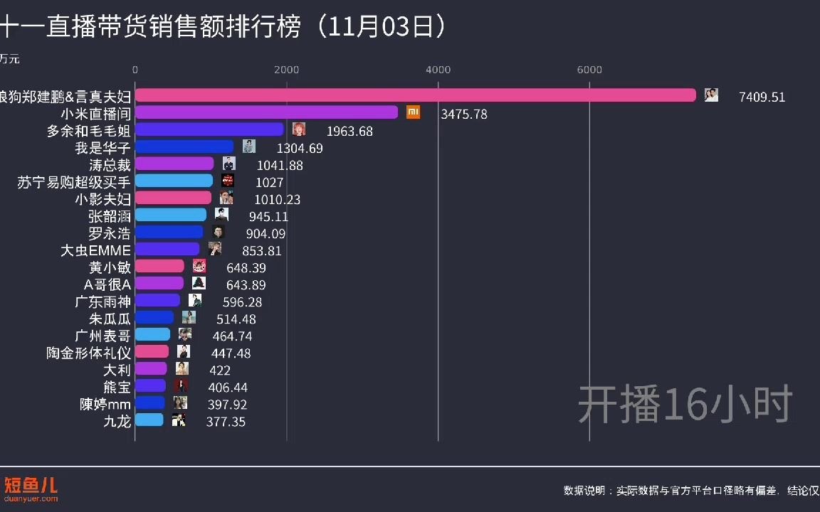 双十一直播带货销售额排行榜(11月03日)哔哩哔哩bilibili