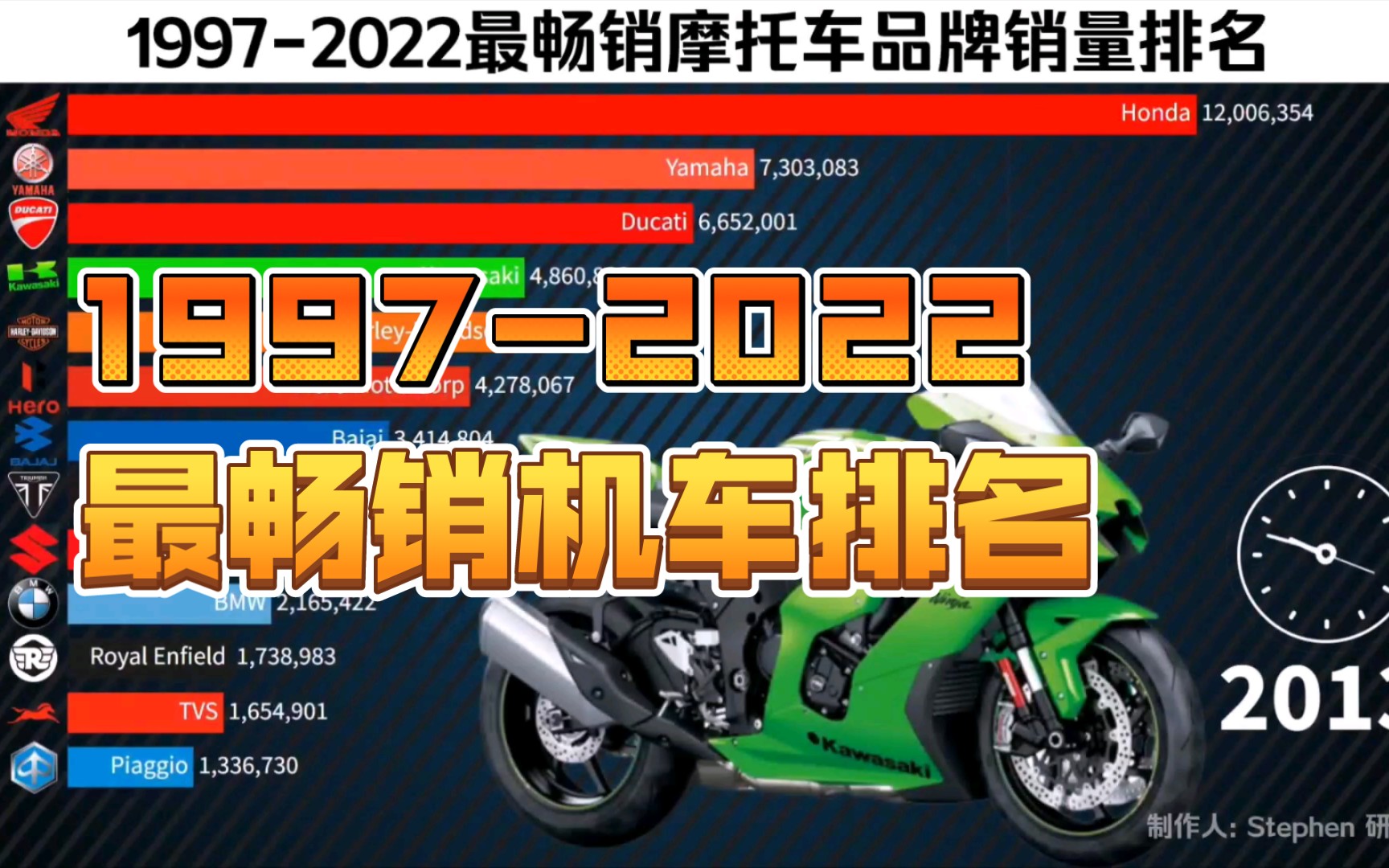 【数据可视化】历年最畅销摩托车品牌排行榜哔哩哔哩bilibili