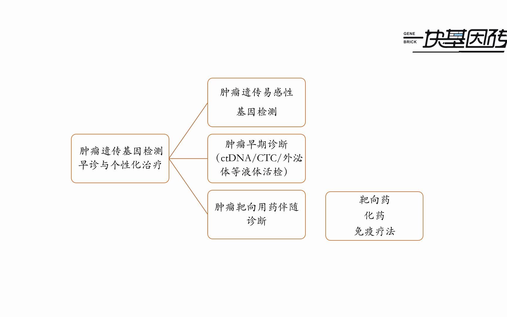 [图]【家人得了肿瘤，医生让做基因检测怎么办】【靶向药基因检测和PDL1检测】【20220520】