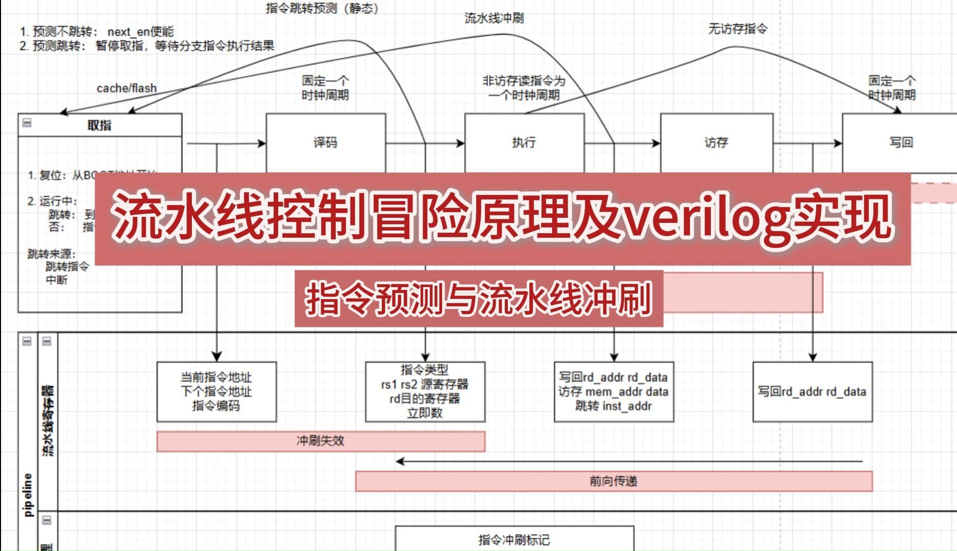 流水线控制冒险原理与verilog实现(指令分支预测与流水线冲刷)哔哩哔哩bilibili