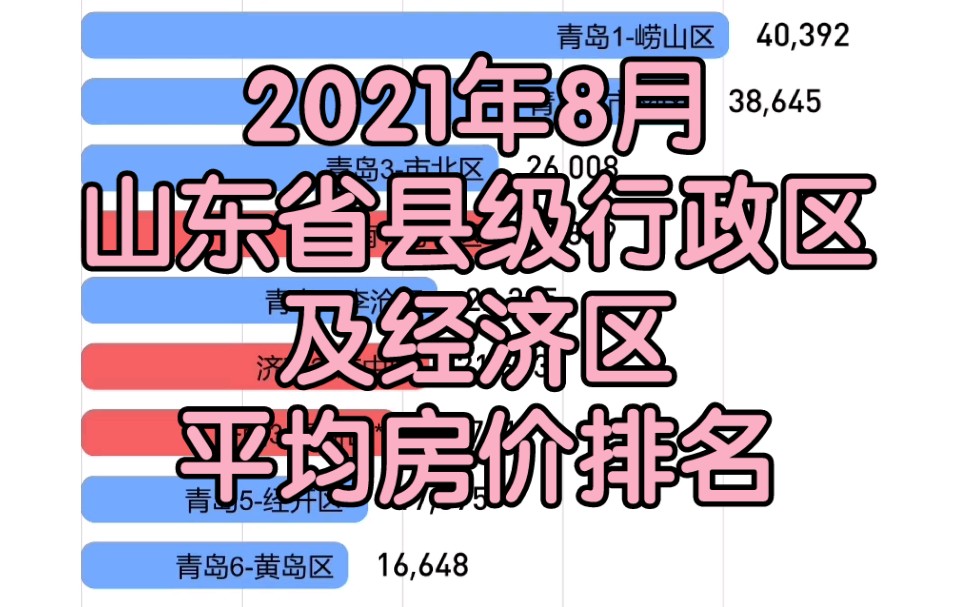 【数据可视化】2021年8月山东各县区市及经济区平均房价排名哔哩哔哩bilibili