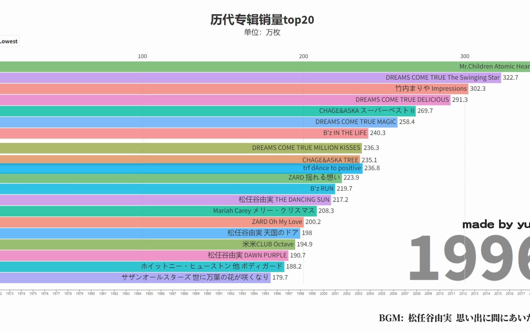 【数据可视化】日本公信榜历代专辑销量TOP20(19722020)哔哩哔哩bilibili