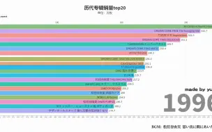 Télécharger la video: 【数据可视化】日本公信榜历代专辑销量TOP20(1972-2020)