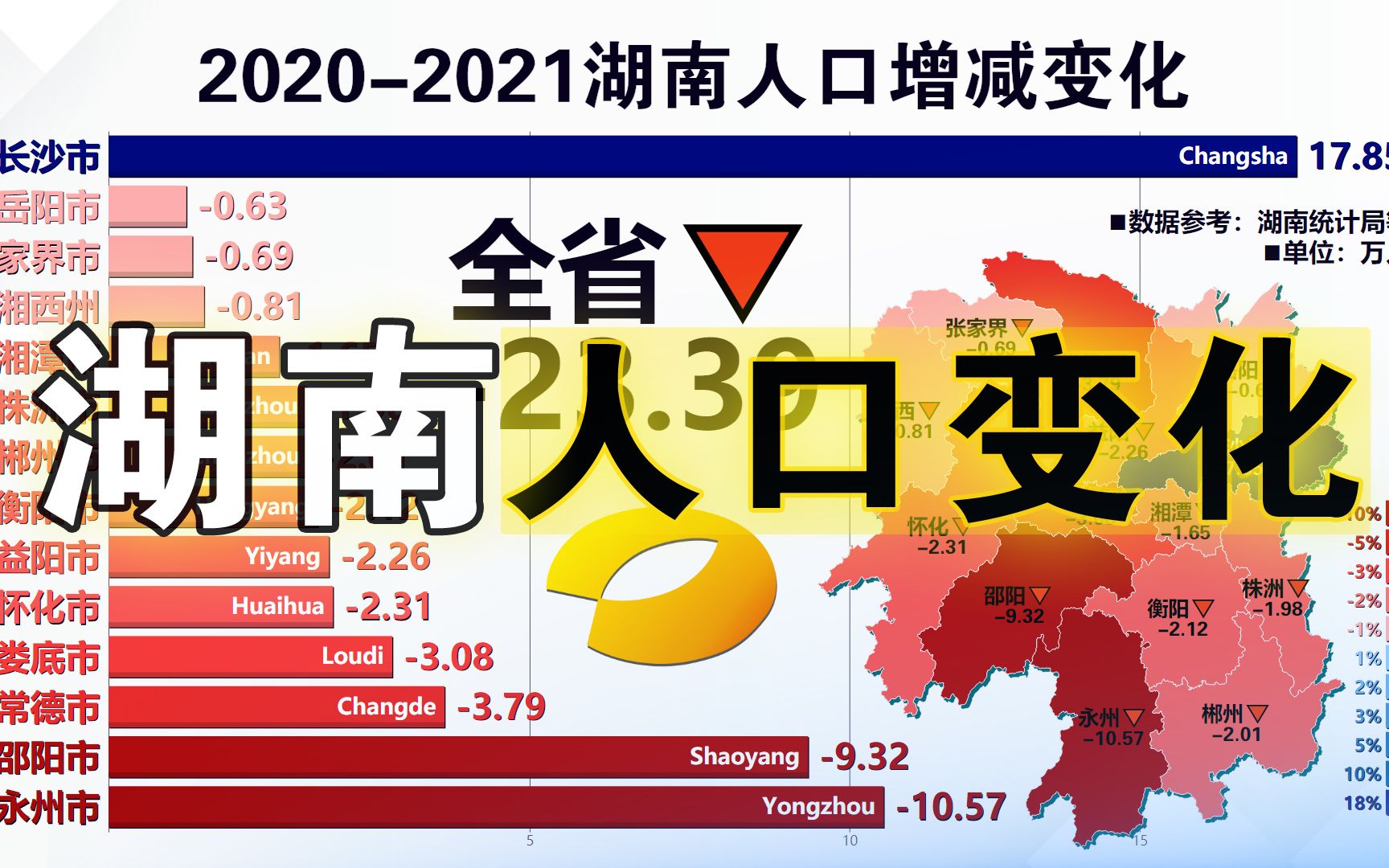 2021年湖南人口减少23万?除省会长沙之外其余城市常住人口全部负增长!