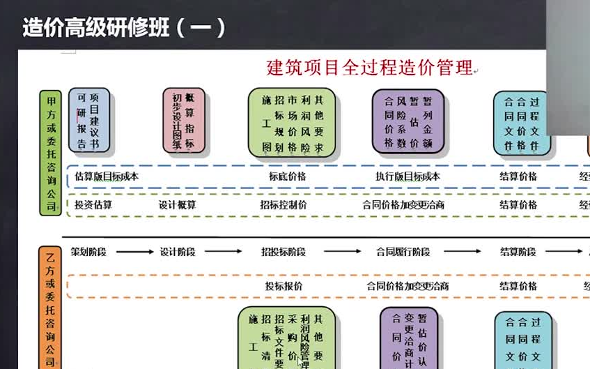房地产甲方成本管理高端研修班(案例实操+全过程管理+胜任甲方商务经理)
