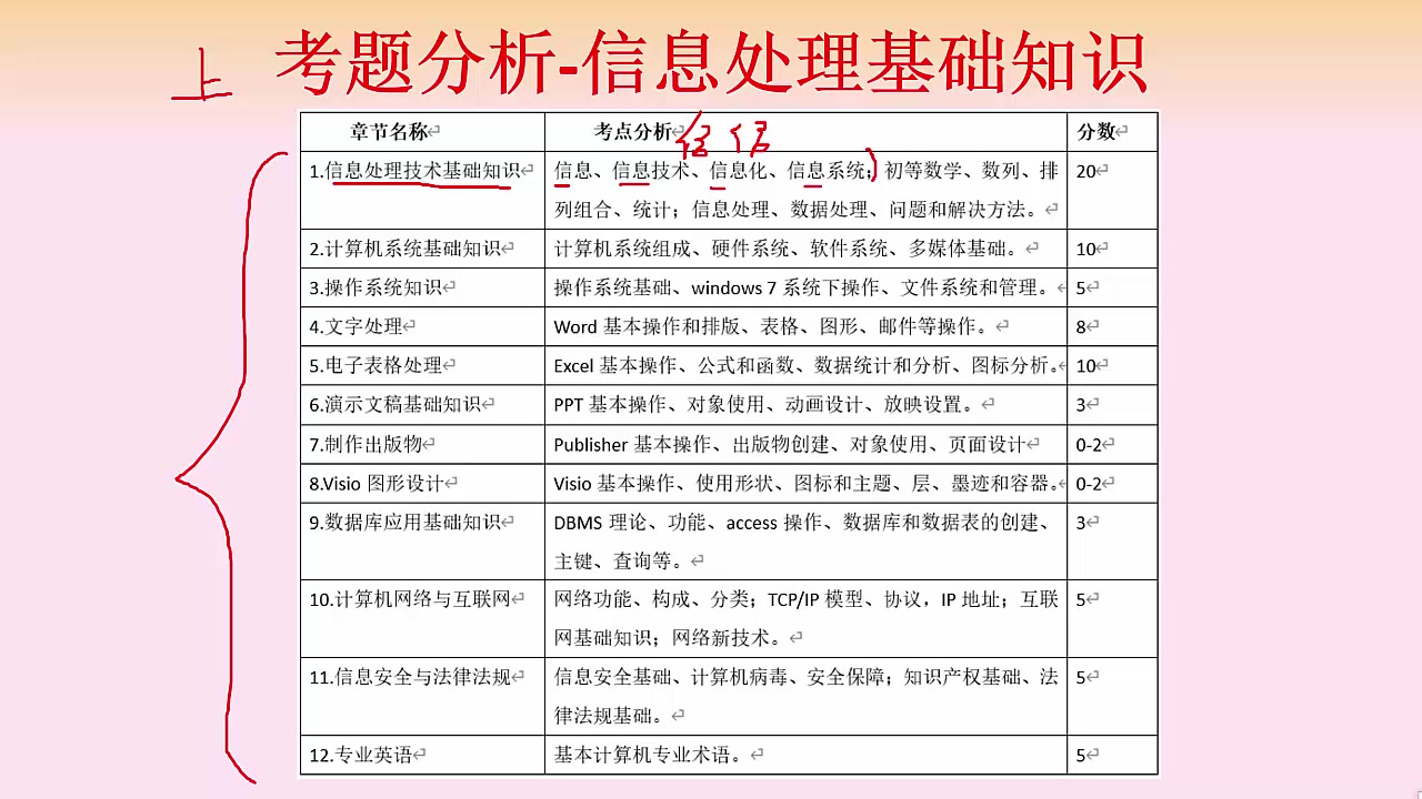 [图]软考初级职称信息处理技术员文老师软考教育综合知识案例分析word/excel/ppt实操实验