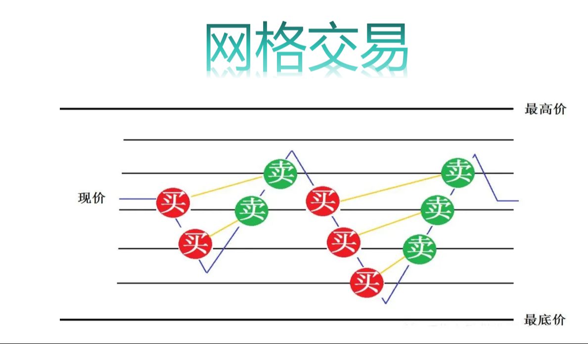 教你实操网格交易策略(非常简单)哔哩哔哩bilibili