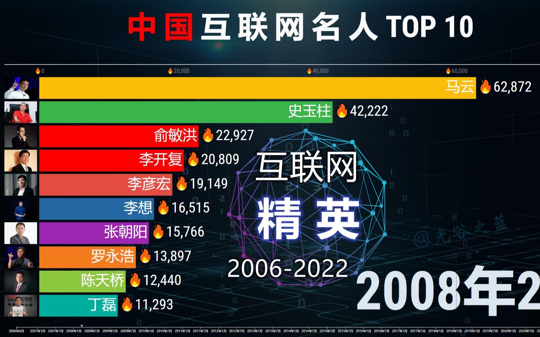 [图]中国互联网名人TOP 10，十六年热度，你认识几个？