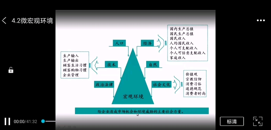 第四章市场营销环境分析4.2微宏观环境哔哩哔哩bilibili