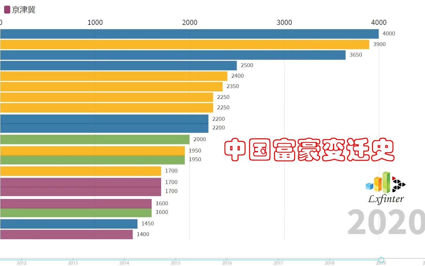 [图]中国大陆顶级富豪排名变化趋势：2010-2020胡润百富榜