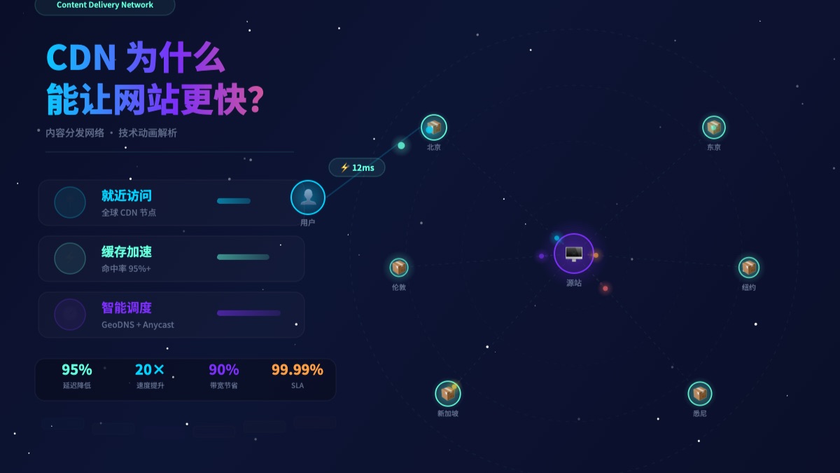 CDN为什么能让网站更快?