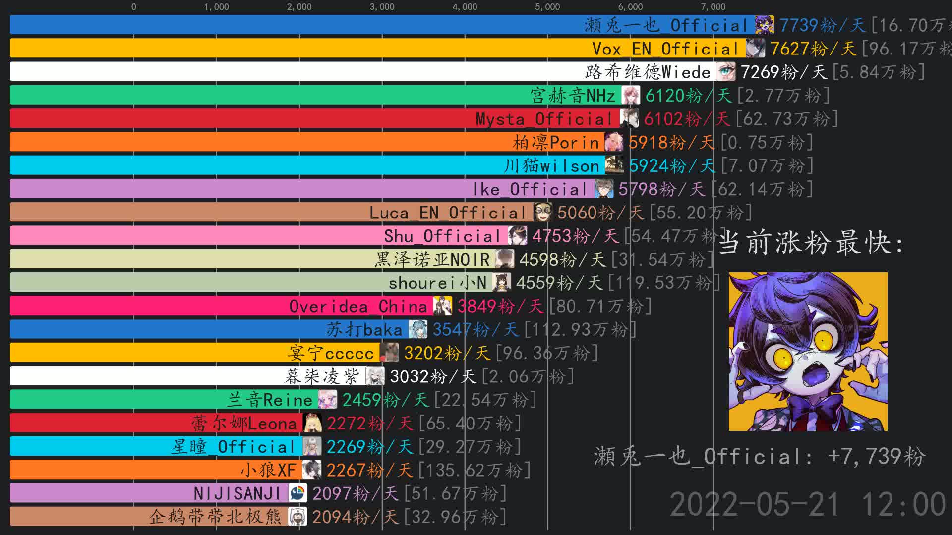 虚拟主播涨粉日报【5月22日】 柏凛Porin,VoxENOfficial,瀬兎一也Official哔哩哔哩bilibili