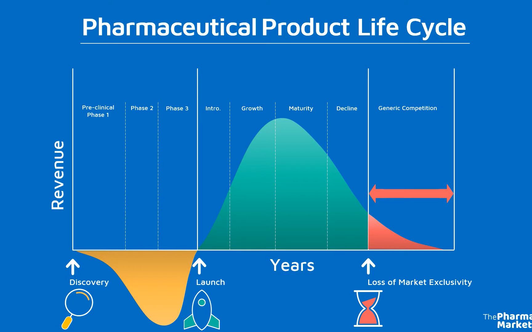 Pharmaceutical Product Life Cycle Management Strategies| The Pharma Marketer哔哩哔哩bilibili