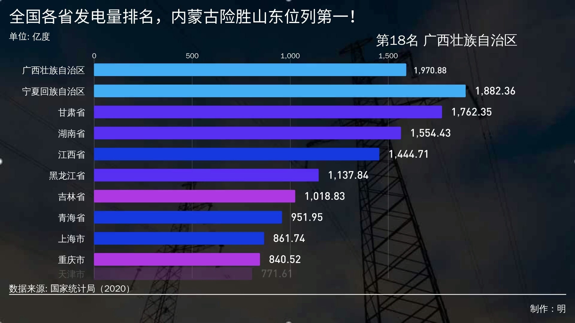 全国各省发电量排名,内蒙古险胜山东位列第一!哔哩哔哩bilibili