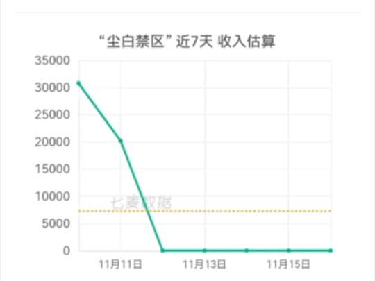 尘白ios流水现状,对比历史流水,爆雷后的影响还不明晰手机游戏热门视频