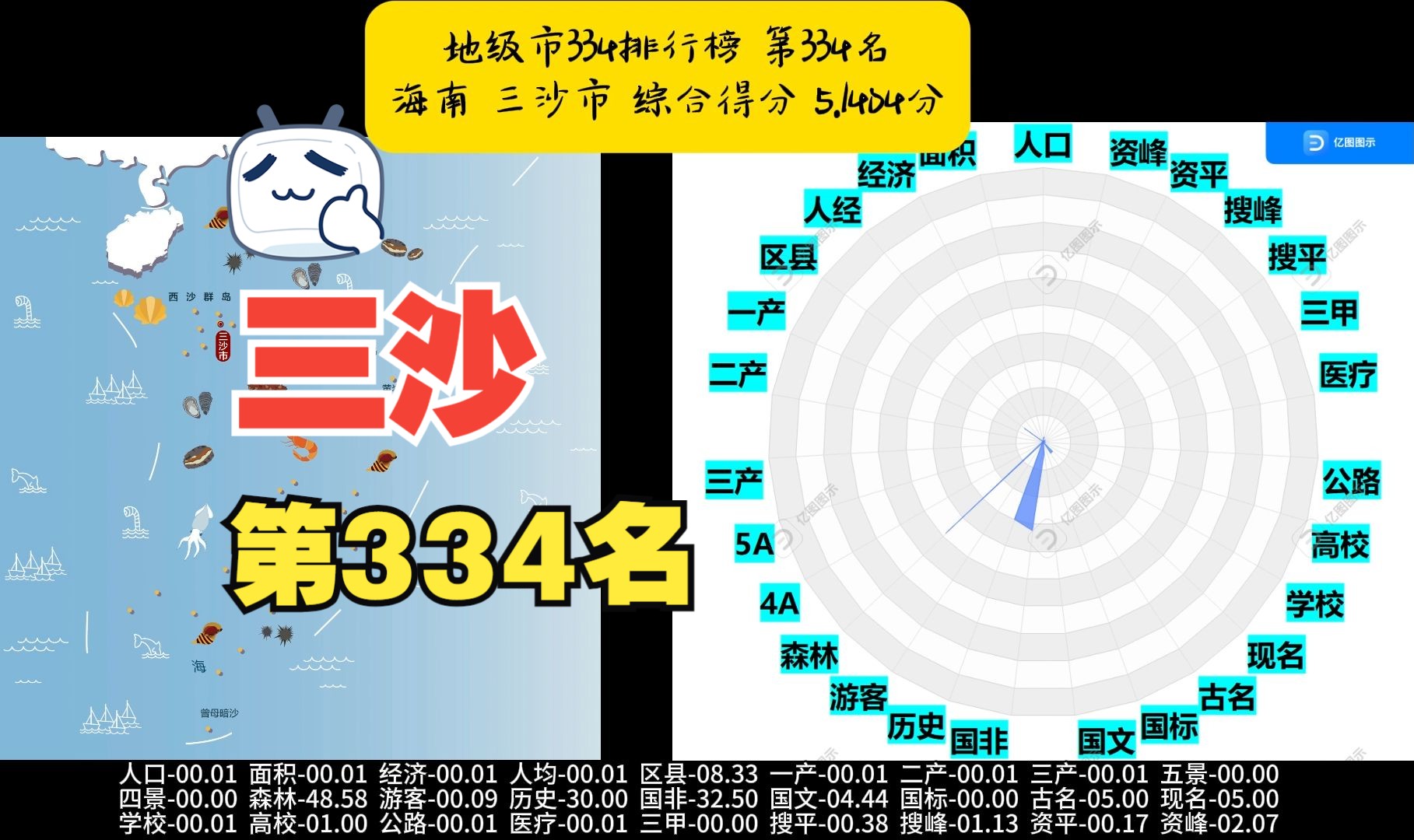 全国地级市334排名,第334名,南海明珠,海南省三沙市哔哩哔哩bilibili