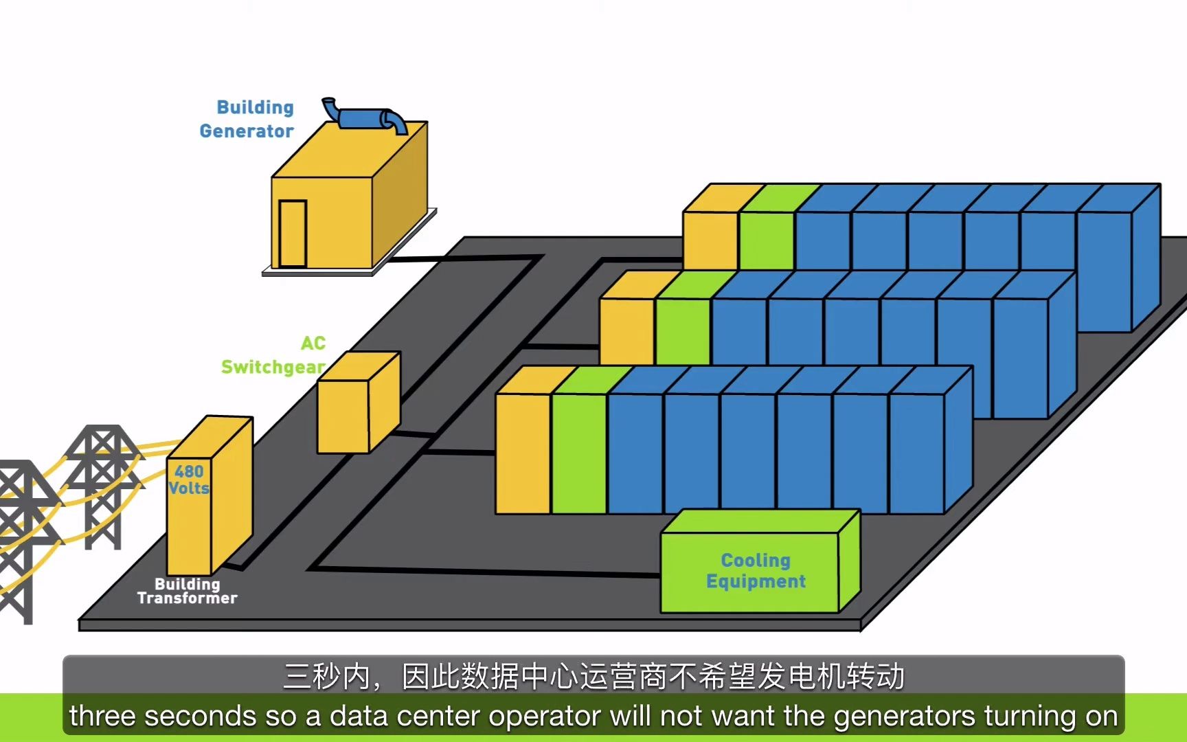 [图]IT从业者基础：动画解释数据中心供电链 | Data Center Power Chain