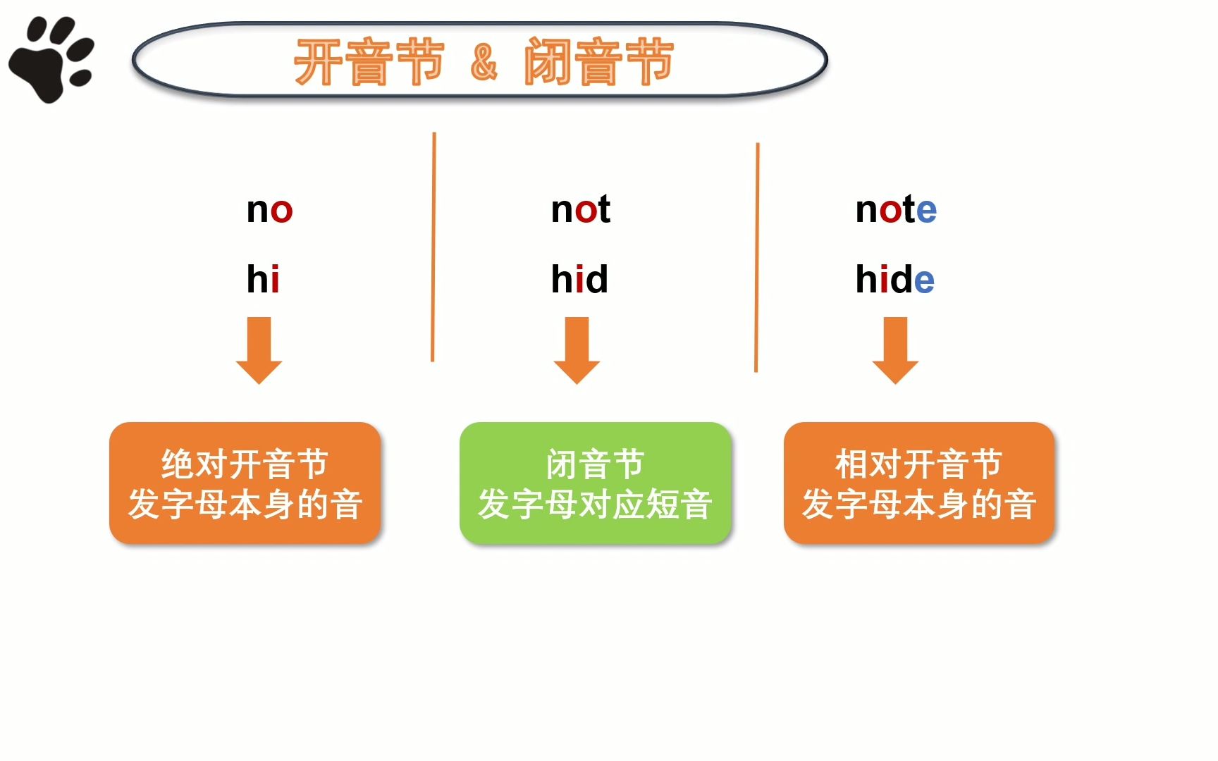 什么是开音节和闭音节?哔哩哔哩bilibili