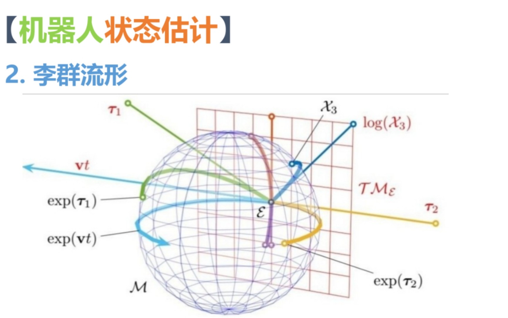 机器人学-李群与李代数