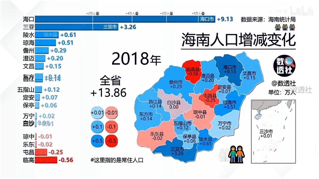 海南常住人口增减变化