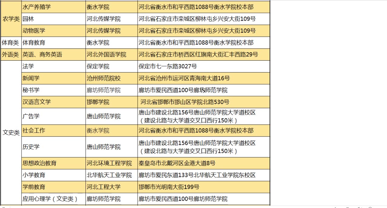 河北专接本考试文史类、农学类、外语类、体育类考试地址,考场分布地址哔哩哔哩bilibili