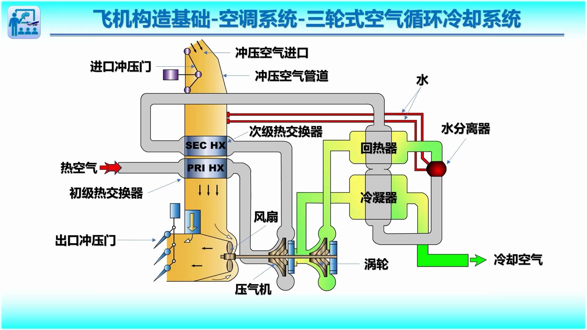 A6空气循环冷却系统(飞机构造基础空调系统)哔哩哔哩bilibili