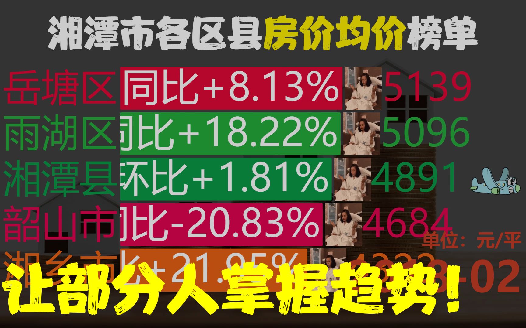 近57月201802202211,湘潭市各区县房价,湘乡市同比涨96.22%哔哩哔哩bilibili