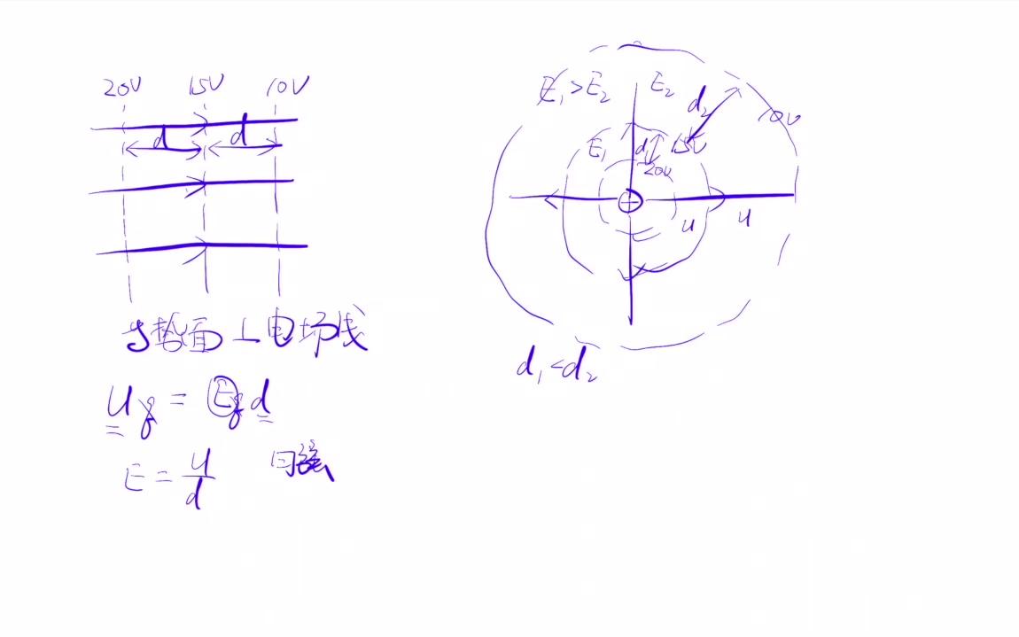 【高二物理】等势面概念性质 常见等势面 灵魂手绘 电学 静电场哔哩哔哩bilibili