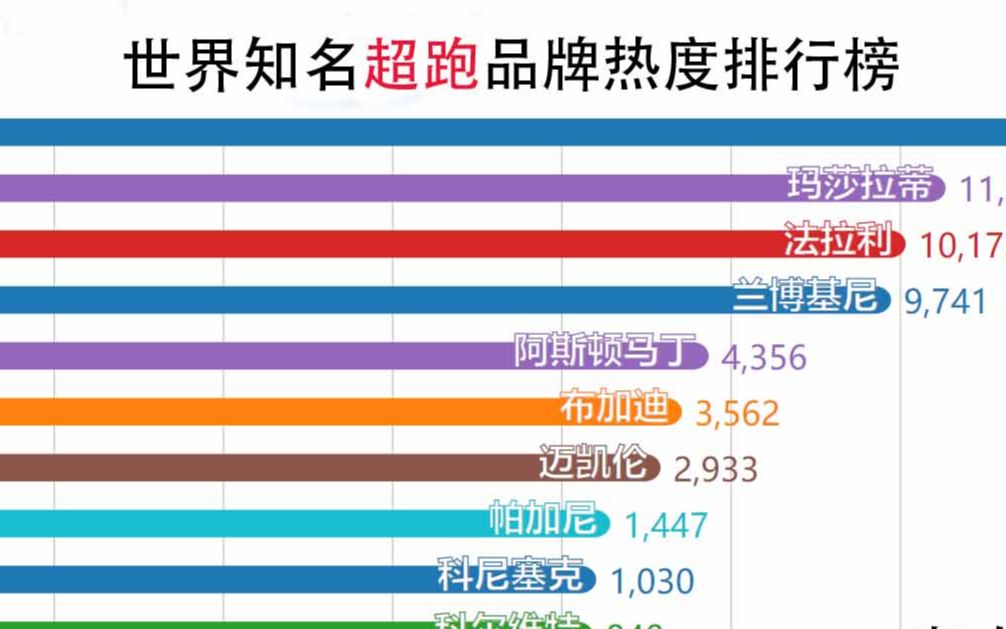 【数据可视化】世界知名超跑品牌热度排行榜,看看自己梦寐以求的超跑排第几?哔哩哔哩bilibili