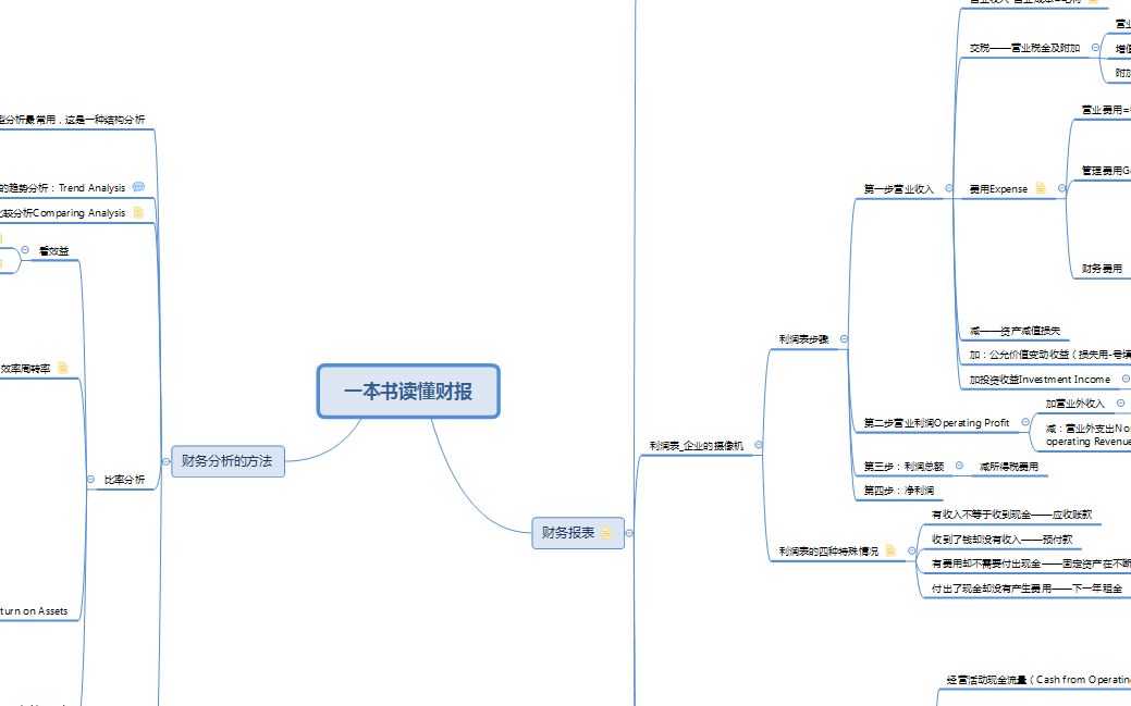 [图]《一本书读懂财报》思维导图5【完结】