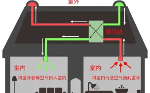 室内新风系统原理（通风空调）