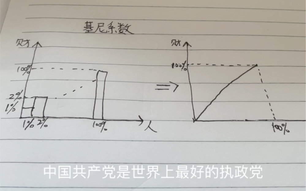 基尼系数一种用来衡量财富分配合理程度(贫富差距)的工具哔哩哔哩bilibili